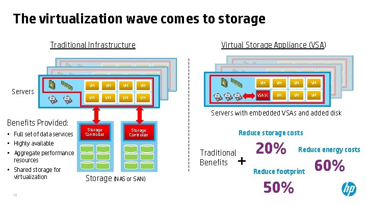 The virtualization wave comes to storage Traditional Infrastructure VM VM Servers VM VM VM