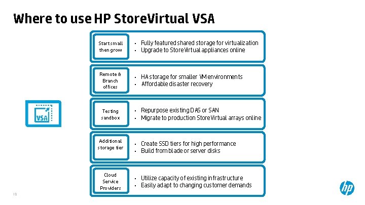 Where to use HP Store. Virtual VSA Start small then grow • • Fully
