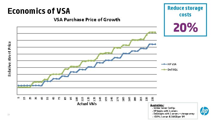 Reduce storage costs Economics of VSA Purchase Price of Growth 20% $ 200, 000