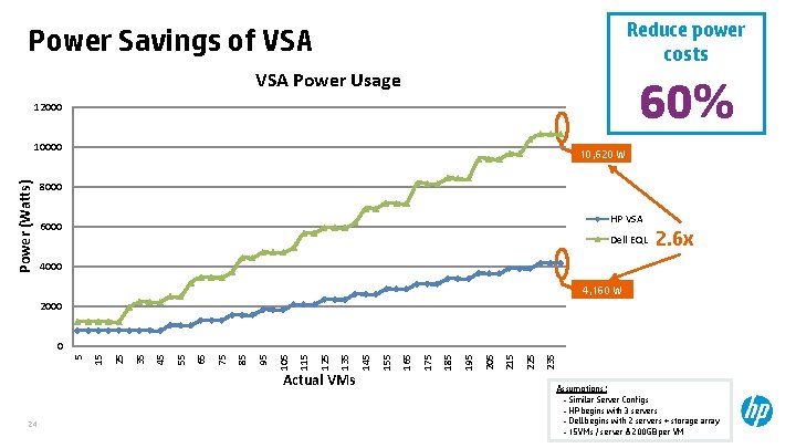 Reduce power costs Power Savings of VSA Power Usage 60% 12000 Power (Watts) 10000