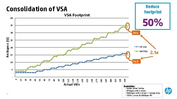 Reduce footprint Consolidation of VSA Footprint 40 50% 35 34 U Rackspace (U) 30