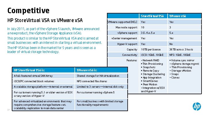 Competitive HP Store. Virtual VSA vs VMware v. SA Store. Virtual VSA VMware v.