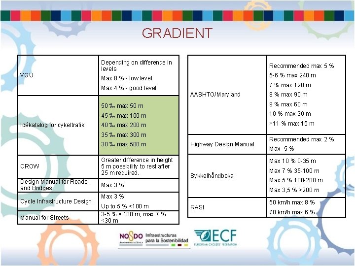 GRADIENT VGU Depending on difference in levels Recommended max 5 % Max 8 %