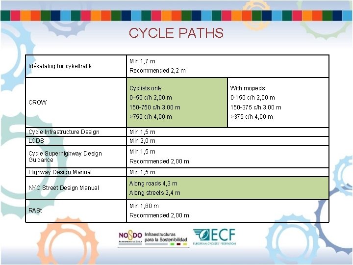 CYCLE PATHS Idékatalog for cykeltrafik CROW Min 1, 7 m Recommended 2, 2 m