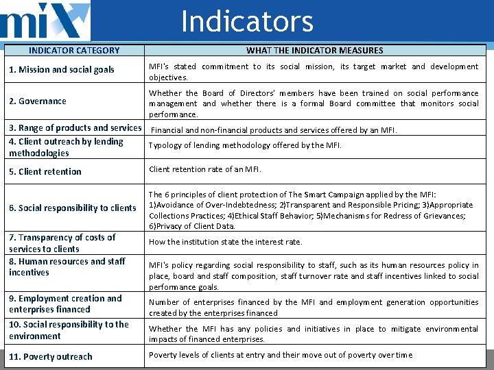 Indicators INDICATOR CATEGORY WHAT THE INDICATOR MEASURES 1. Mission and social goals MFI's stated Indicators INDICATOR CATEGORY WHAT THE INDICATOR MEASURES 1. Mission and social goals MFI's stated