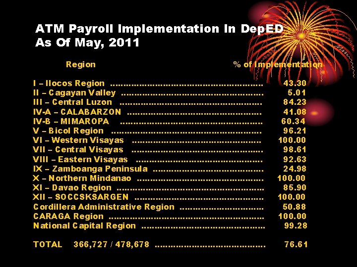 ATM Payroll Implementation In Dep. ED As Of May, 2011 Region % of Implementation