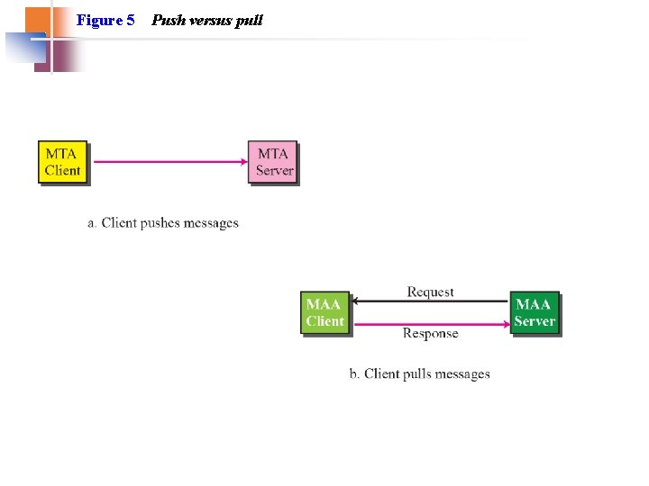 Figure 5 Push versus pull Figure 5 Push versus pull