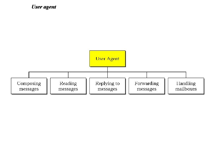 User agent User agent