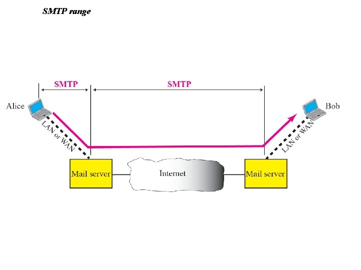 SMTP range SMTP range