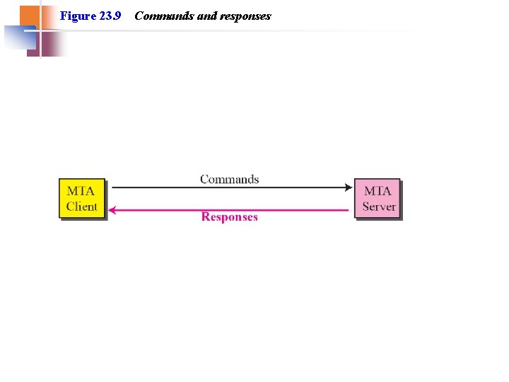 Figure 23. 9 Commands and responses Figure 23. 9 Commands and responses