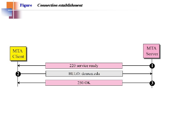 Figure Connection establishment Figure Connection establishment