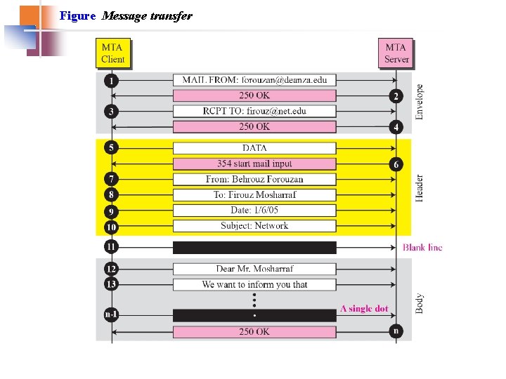Figure Message transfer Figure Message transfer