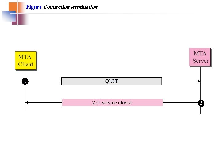 Figure Connection termination Figure Connection termination