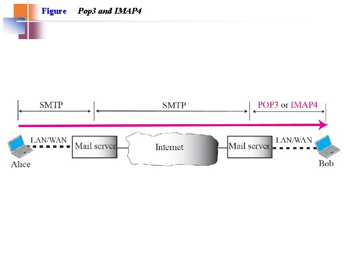 Figure Pop 3 and IMAP 4 Figure Pop 3 and IMAP 4