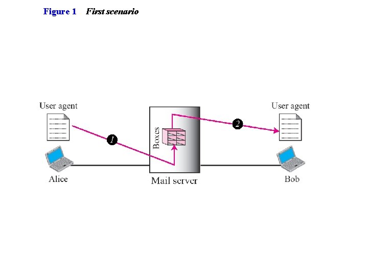 Figure 1 First scenario Figure 1 First scenario