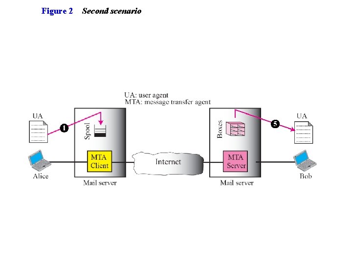 Figure 2 Second scenario Figure 2 Second scenario