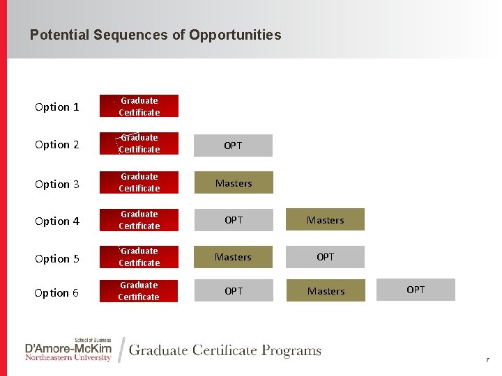 Click to edit Master title style Potential Sequences of Opportunities Option 1 Graduate Certificate