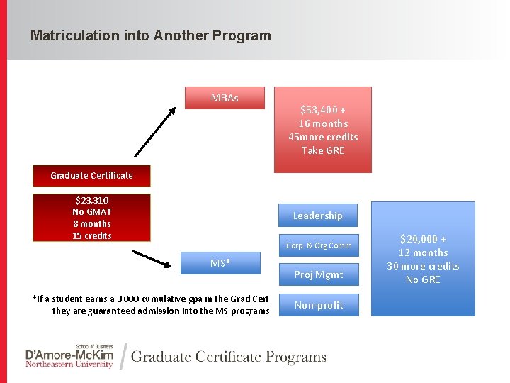 Click to edit Master title style Matriculation into Another Program MBAs $53, 400 +