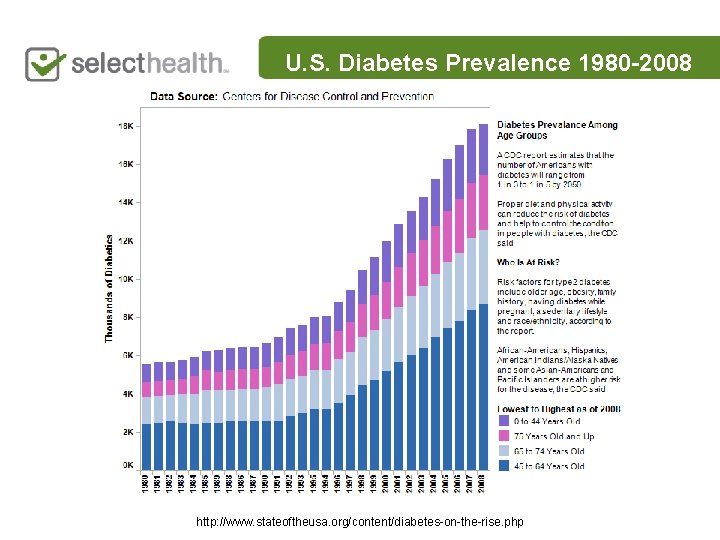 U. S. Diabetes Prevalence 1980 -2008 http: //www. stateoftheusa. org/content/diabetes-on-the-rise. php 