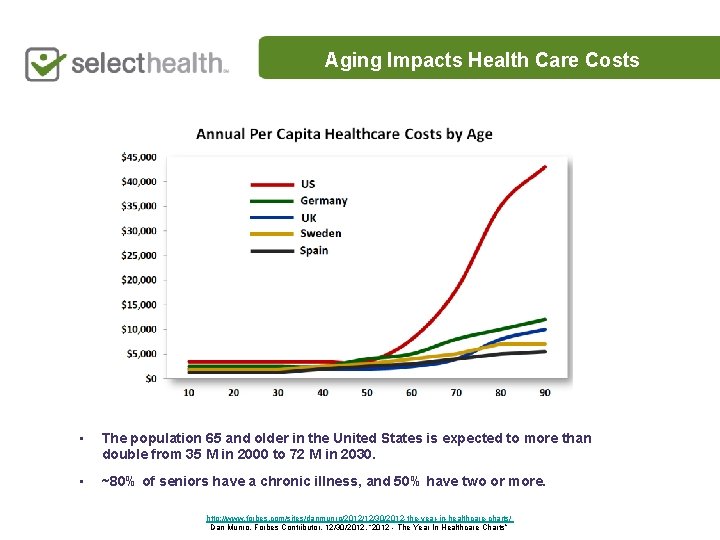 Aging Impacts Health Care Costs • The population 65 and older in the United