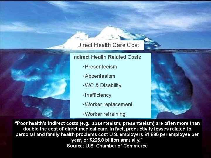 Direct Health Care Cost Indirect Health Related Costs • Presenteeism • Absenteeism • WC
