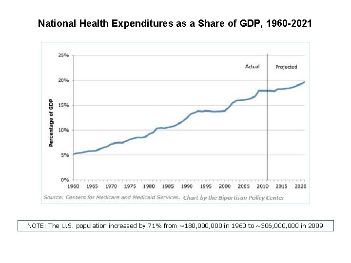 G y National Health Expenditures as a Share of GDP, 1960 -2021 NOTE: The