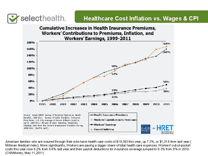 Healthcare Cost Inflation vs. Wages & CPI American families who are insured through their