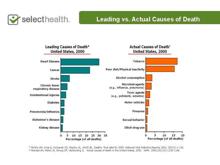 Leading vs. Actual Causes of Death 