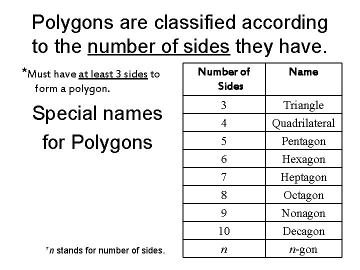 Polygons are classified according to the number of sides they have. *Must have at