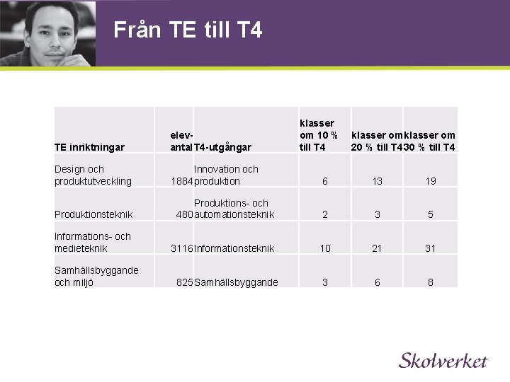 Från TE till T 4 TE inriktningar elevantal T 4 -utgångar Design och produktutveckling