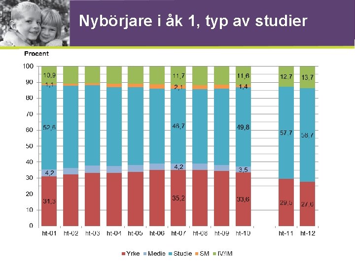 Nybörjare i åk 1, typ av studier 