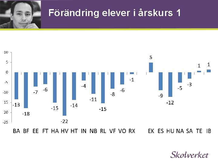 Förändring elever i årskurs 1 