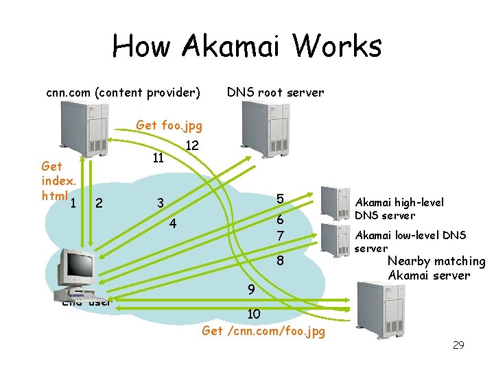 How Akamai Works cnn. com (content provider) DNS root server Get foo. jpg Get