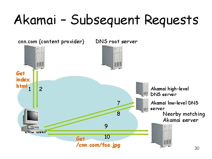 Akamai – Subsequent Requests cnn. com (content provider) Get index. html 1 DNS root