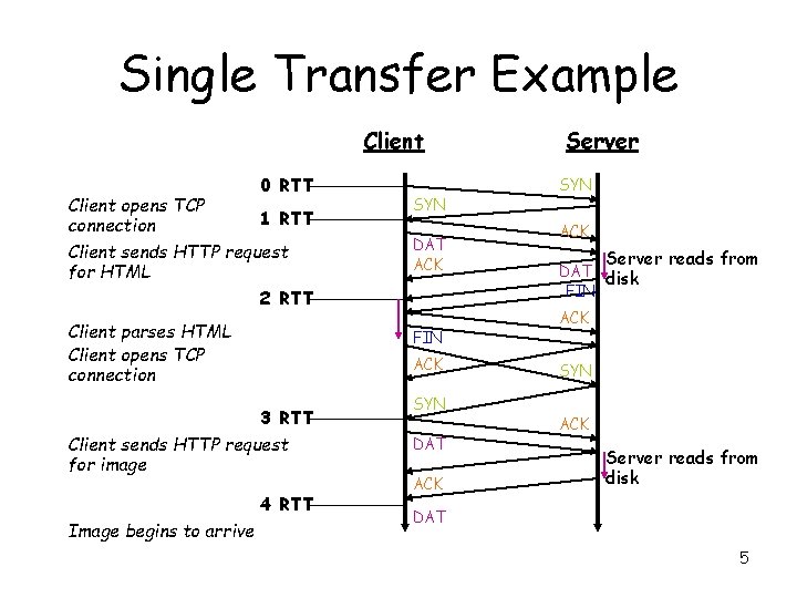 Single Transfer Example Client opens TCP connection 0 RTT 1 RTT Client sends HTTP