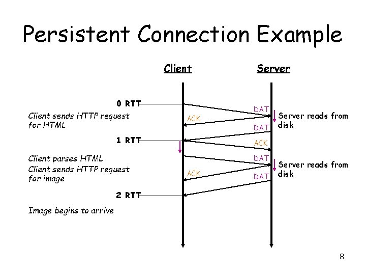 Persistent Connection Example Client 0 RTT Client sends HTTP request for HTML ACK 1
