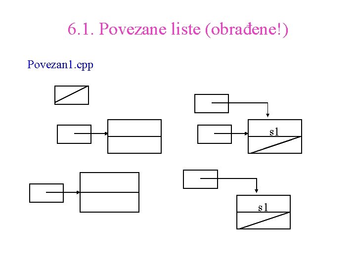 6. 1. Povezane liste (obrađene!) Povezan 1. cpp s 1 