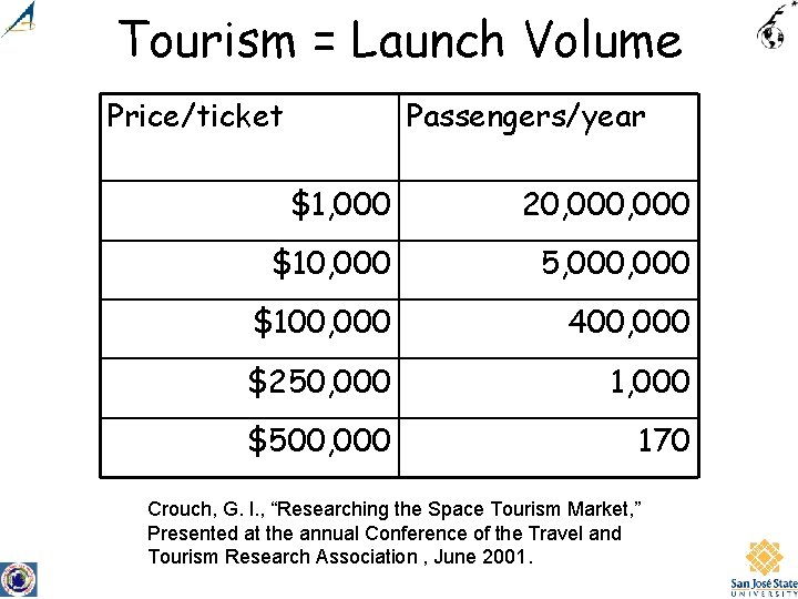 Tourism = Launch Volume Price/ticket Passengers/year $1, 000 20, 000 $10, 000 5, 000