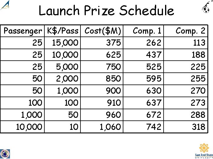 Launch Prize Schedule Passenger K$/Pass Cost($M) 25 15, 000 375 25 10, 000 625