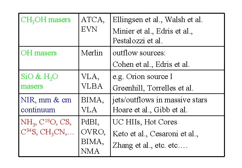 CH 3 OH masers Si. O & H 2 O masers NIR, mm &