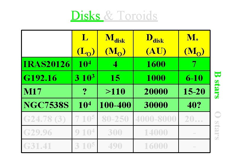 Disks & Toroids O stars M* (MO) 7 6 -10 15 -20 40? 20…