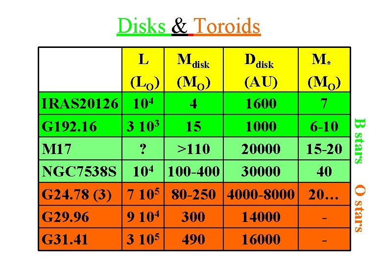 Disks & Toroids O stars M* (MO) 7 6 -10 15 -20 40 20…