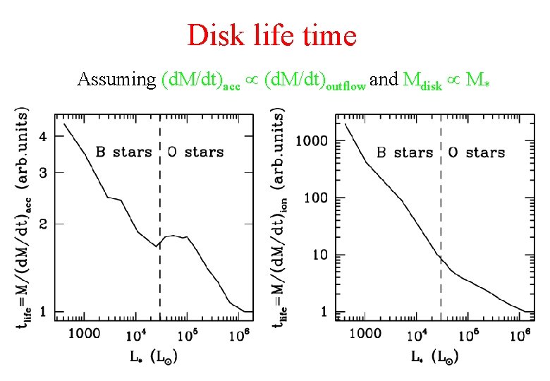 Disk life time Assuming (d. M/dt)acc (d. M/dt)outflow and Mdisk M* 