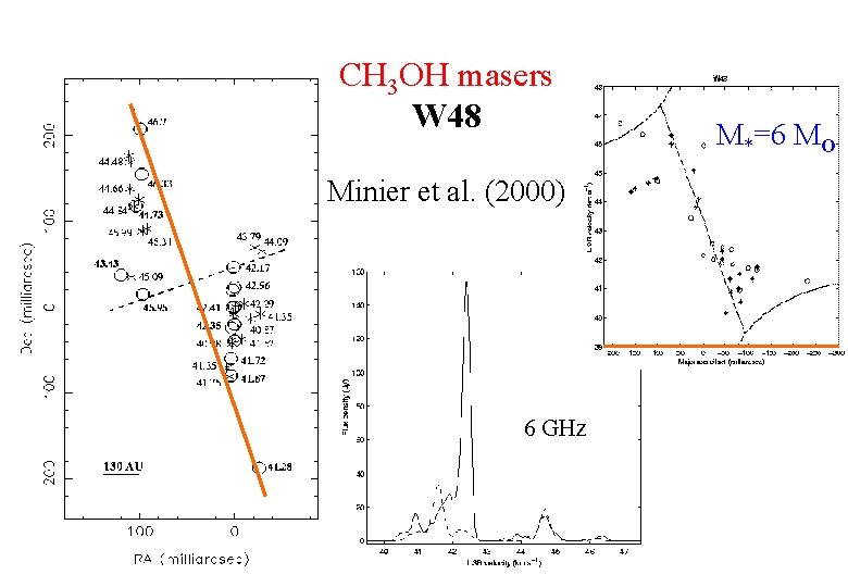 CH 3 OH masers W 48 Minier et al. (2000) 6 GHz M*=6 MO