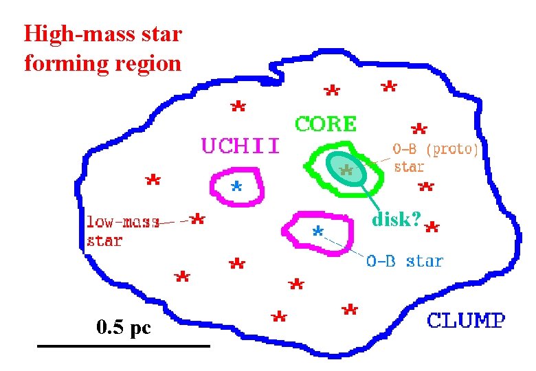 High-mass star forming region disk? 0. 5 pc 