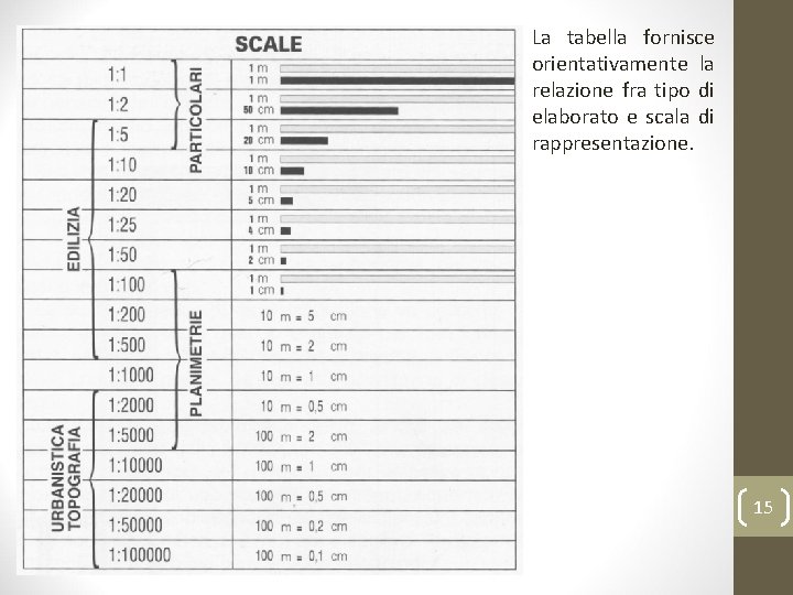 La tabella fornisce orientativamente la relazione fra tipo di elaborato e scala di rappresentazione.