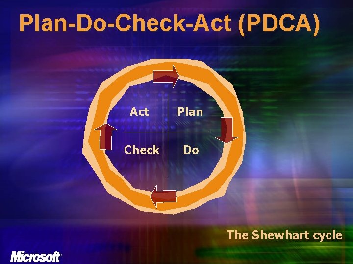 Plan-Do-Check-Act (PDCA) Act Plan Check Do The Shewhart cycle 