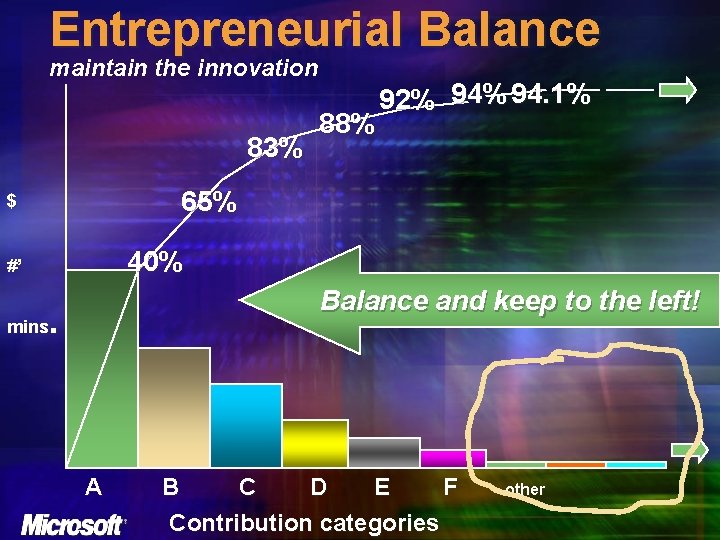 Entrepreneurial Balance maintain the innovation 83% 88% 92% 94. 1% 65% $ 40% #’