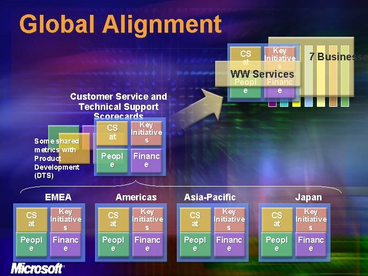 Global Alignment CS at Key Initiative s 7 Businesse WW Services Peopl e Customer