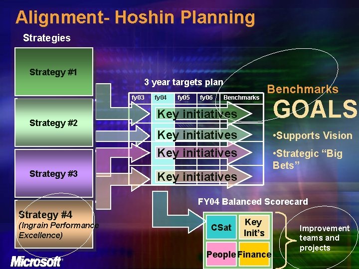 Alignment- Hoshin Planning Strategies Strategy #1 3 year targets plan fy 03 Strategy #2